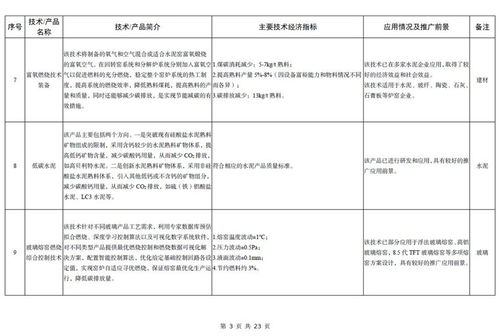 工信部發布《建材工業鼓勵推廣應用的技術和產品目錄（2023年本）》聚焦軟件開發創新